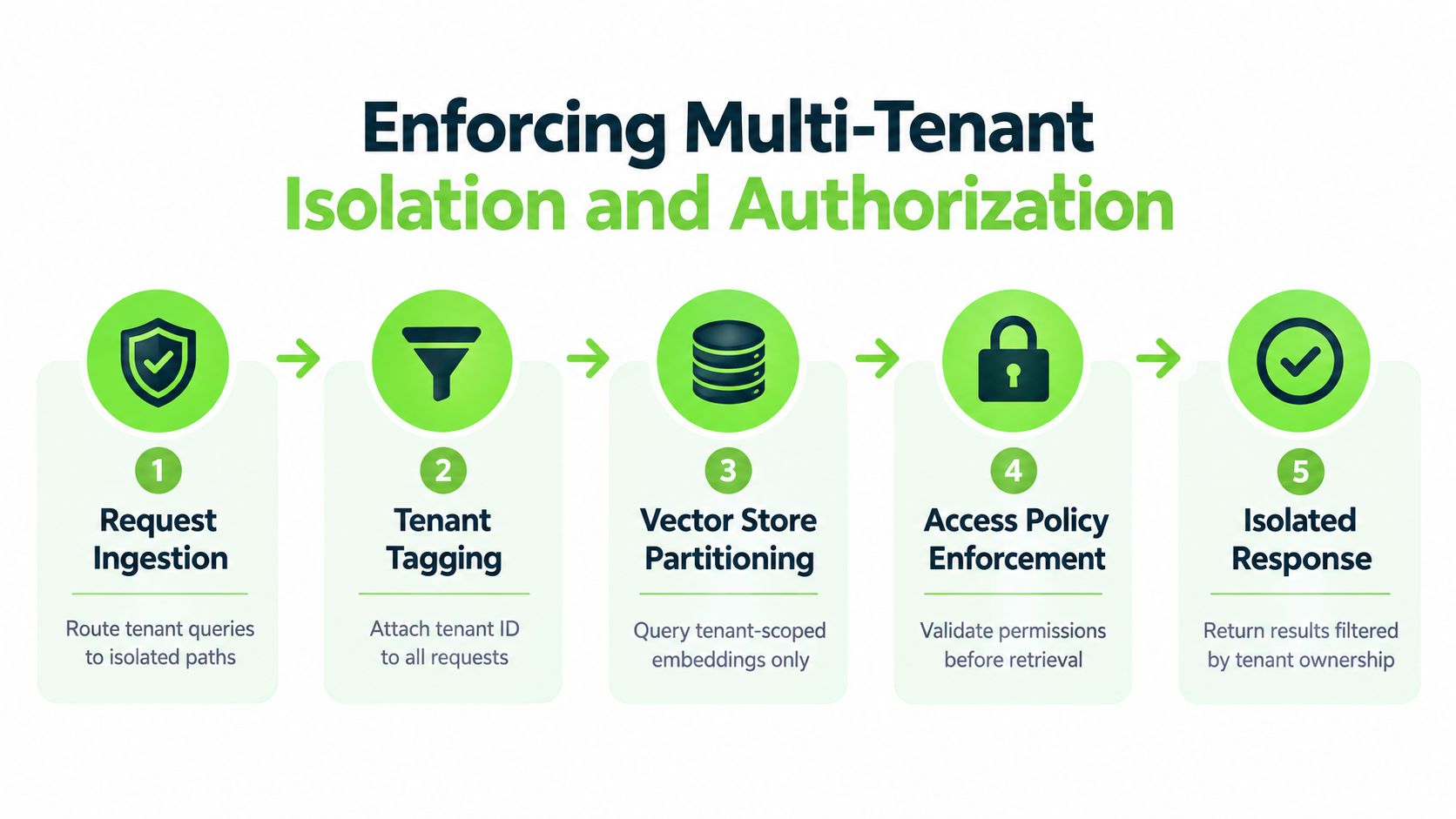 A diagram illustrating the five-step process for enforcing multi-tenant isolation and authorization in data systems.