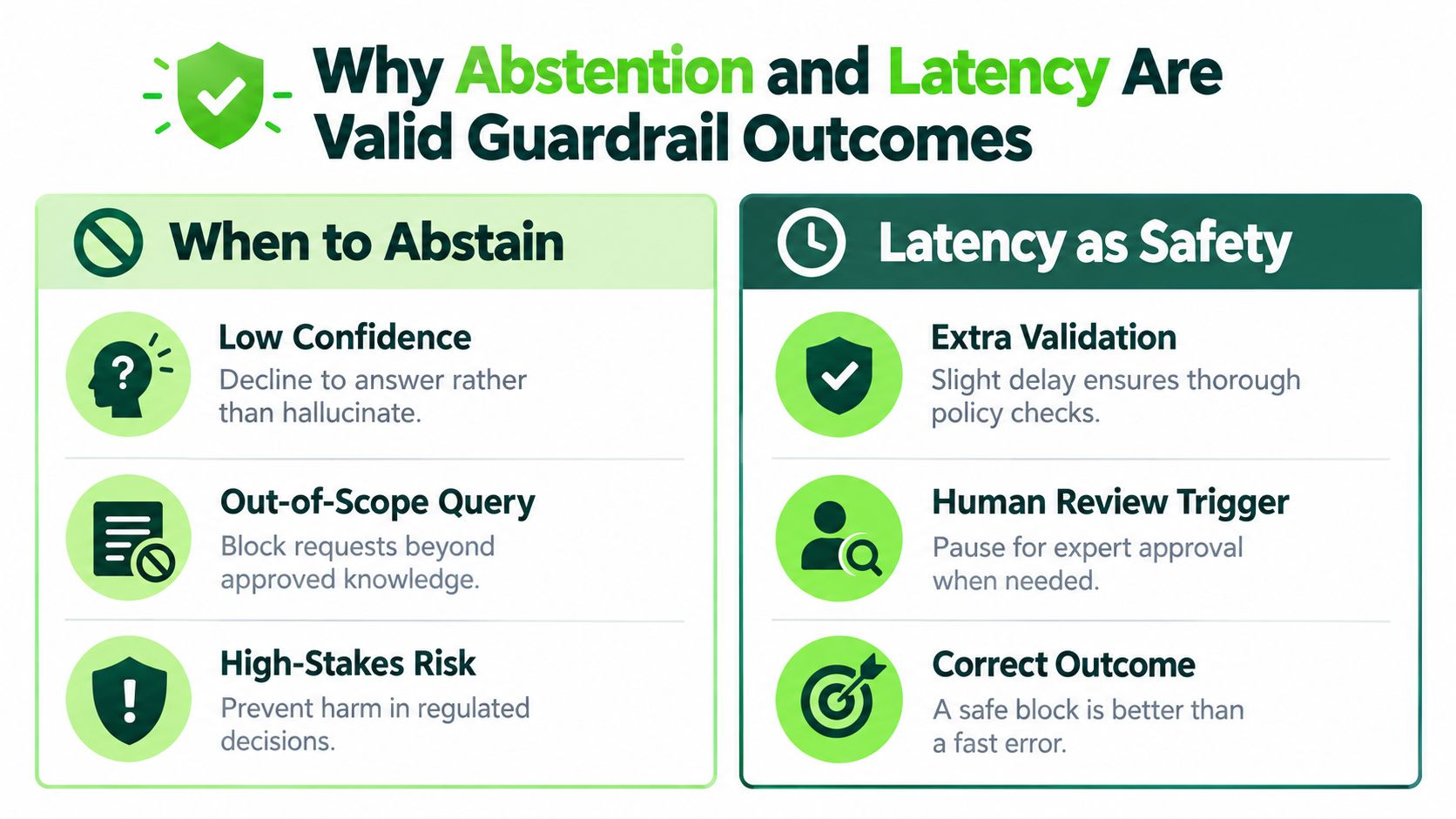 An infographic explaining why abstention and latency are valid guardrail outcomes in artificial intelligence systems.