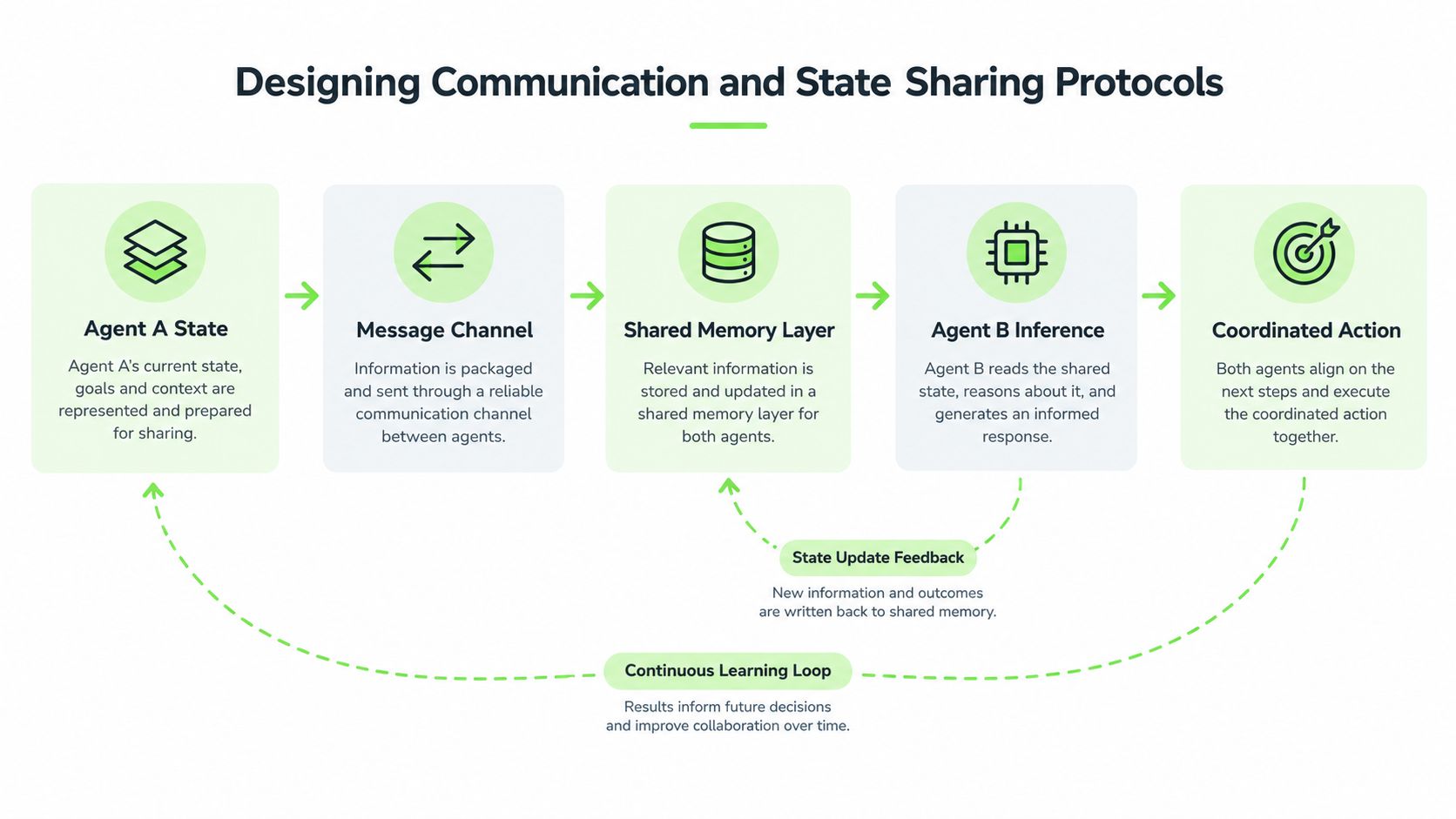 A process diagram showing the steps for designing communication and state sharing protocols between multiple AI agents.
