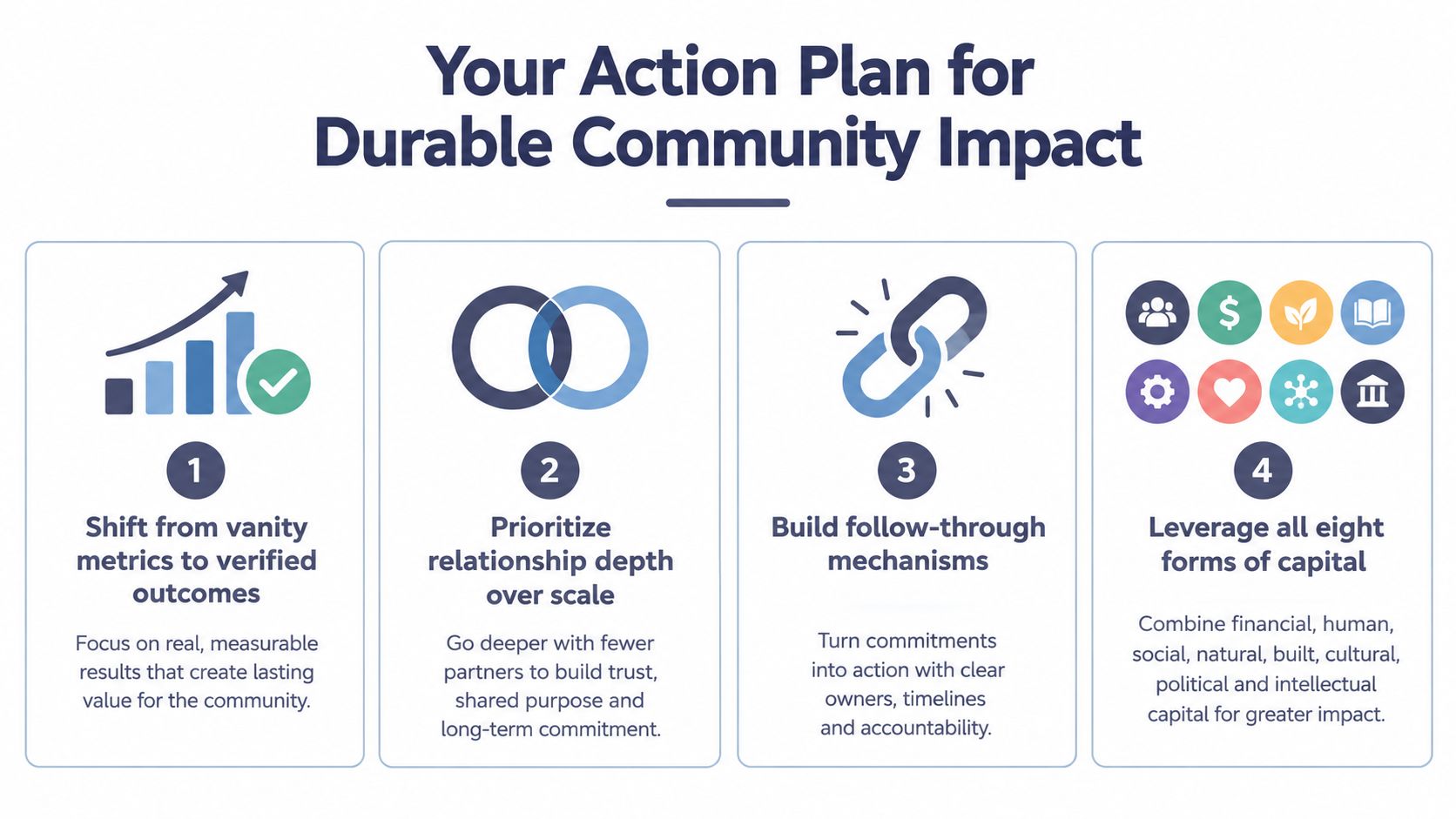 A four-step action plan infographic titled Your Action Plan for Durable Community Impact with descriptive icons.
