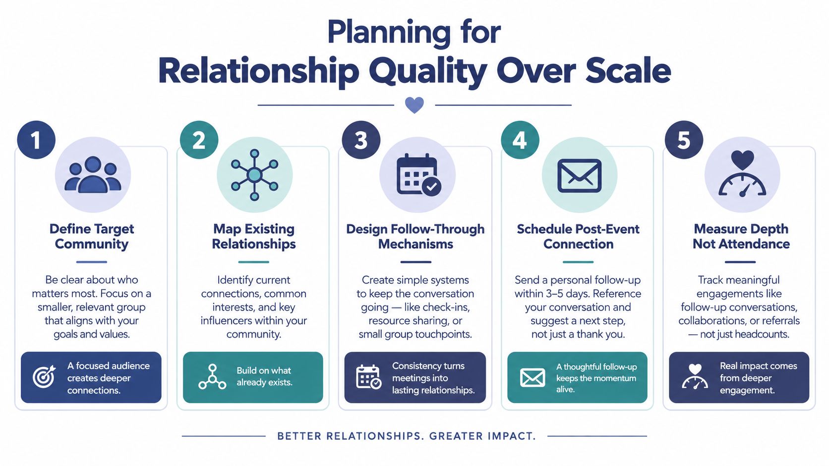 A five-step guide for planning relationship quality over scale to create more impactful community events.