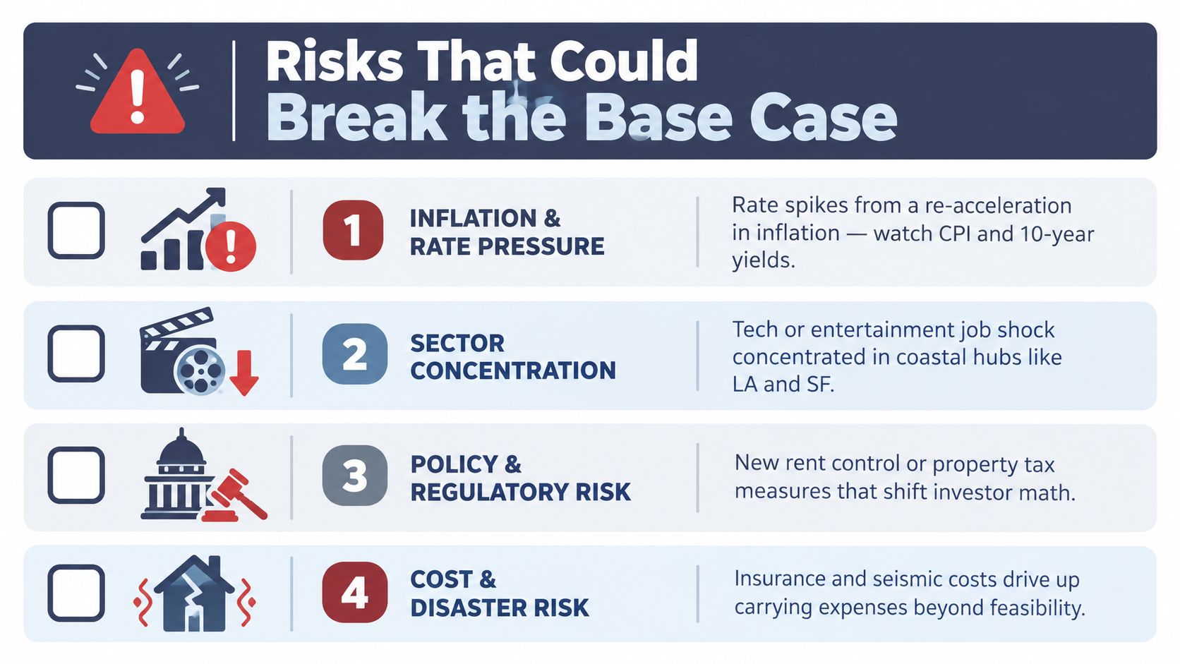 A list of four major economic risks that could disrupt real estate financial projections and market base cases.
