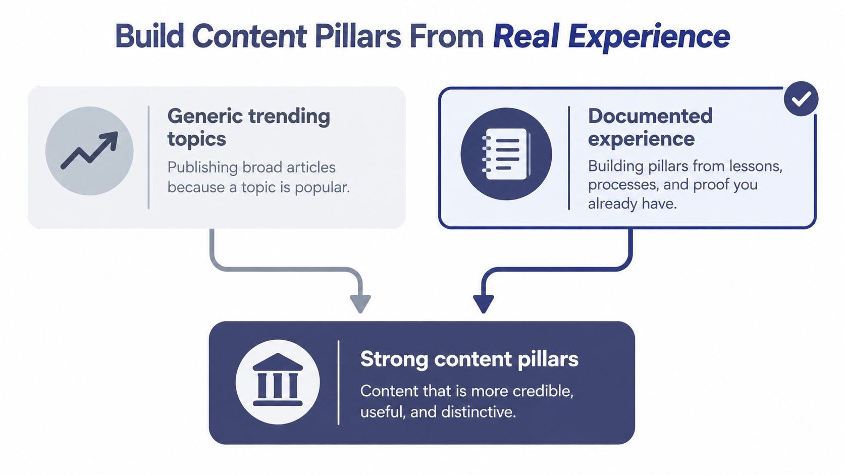 A diagram illustrating how to build strong content pillars by combining trending topics and documented experience.