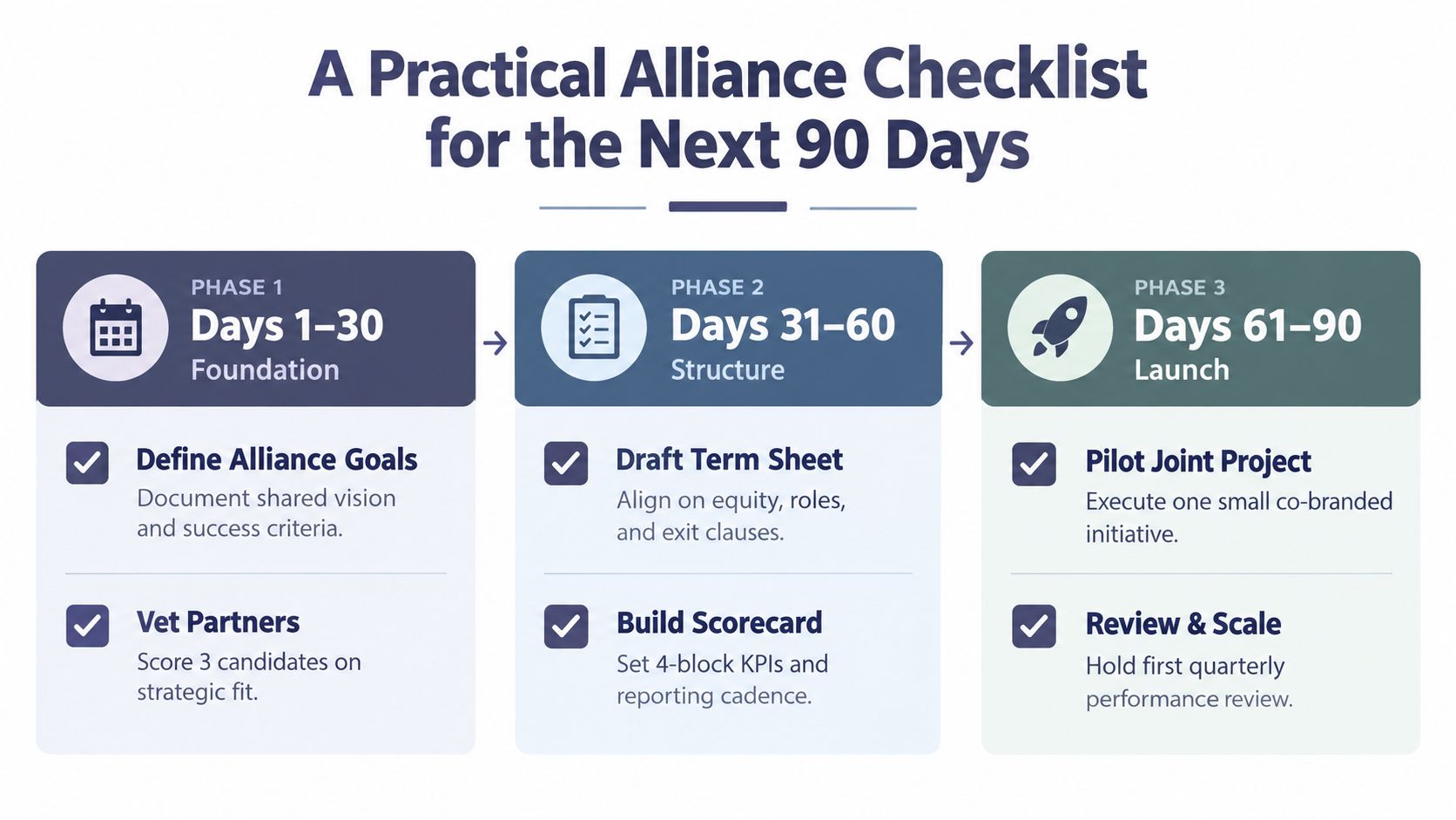 A 90-day checklist infographic detailing the three phases of building a strategic business alliance.