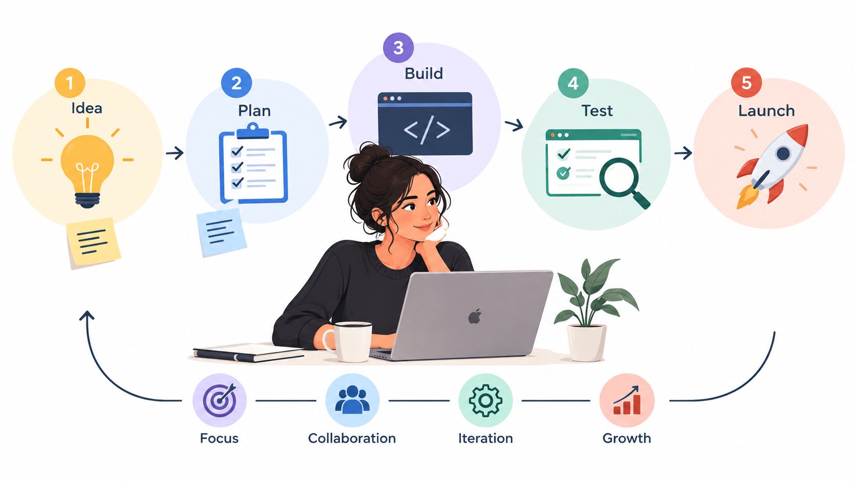 A woman working on a laptop surrounded by a visual diagram of the software development lifecycle stages.