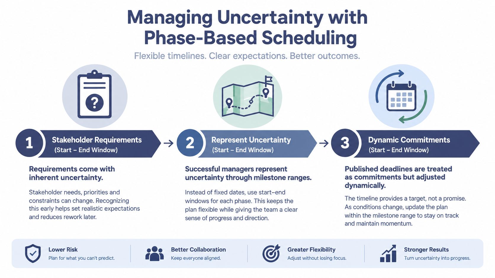 A diagram outlining the three-step process for managing project uncertainty through phase-based scheduling and flexible timelines.