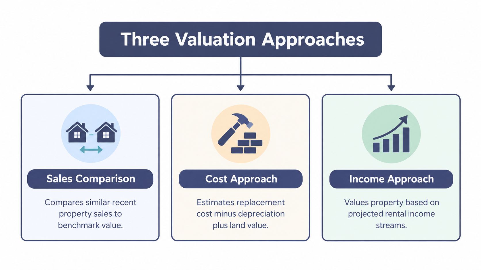 A diagram outlining the three common methods for real estate valuation: Sales Comparison, Cost Approach, and Income Approach.