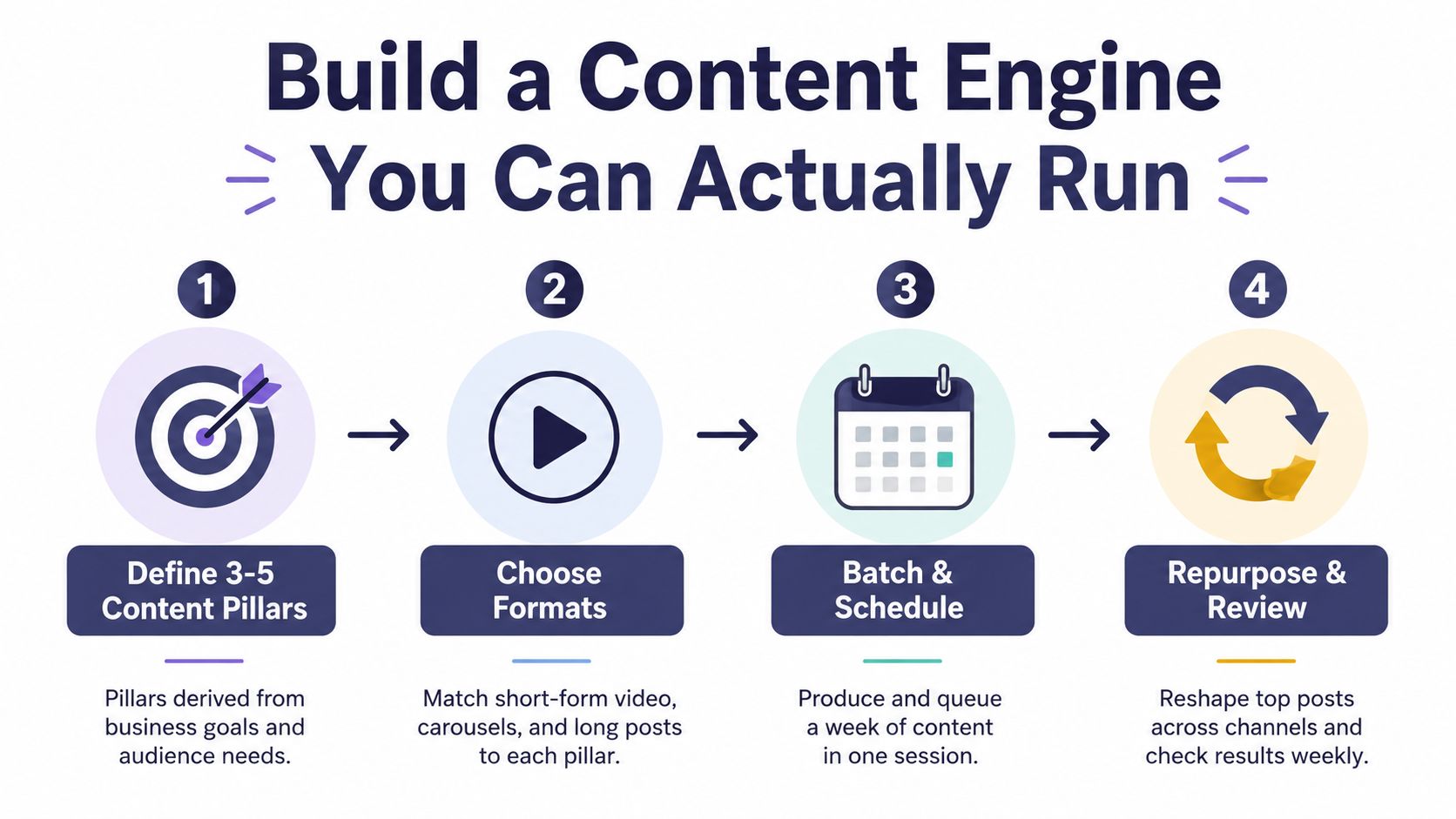 A step-by-step infographic showing how to build a social media content engine for business success.