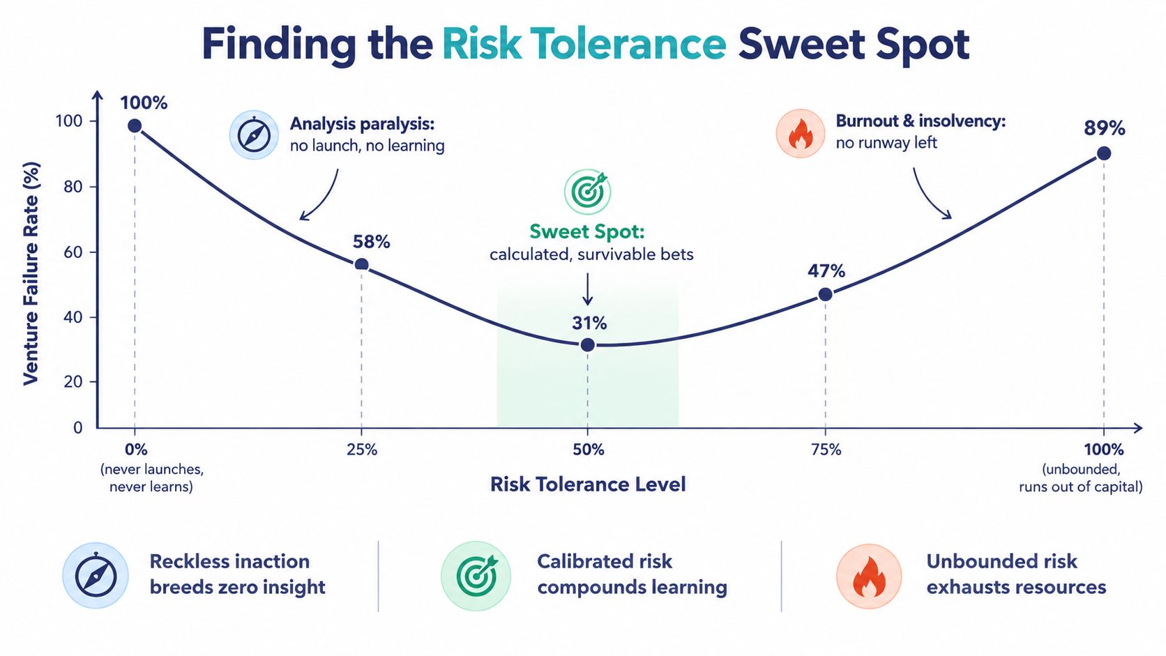 A line graph titled Finding the Risk Tolerance Sweet Spot showing the relationship between risk and failure.