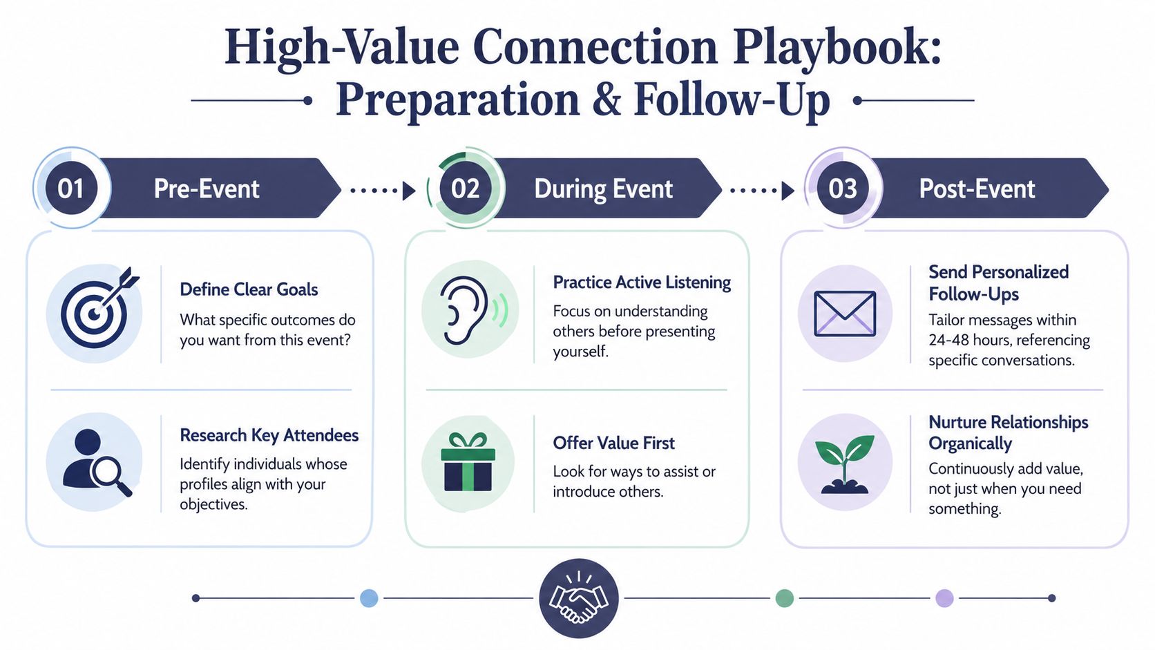 A diagram outlining a high-value connection playbook for networking, featuring pre-event, during-event, and post-event strategies.