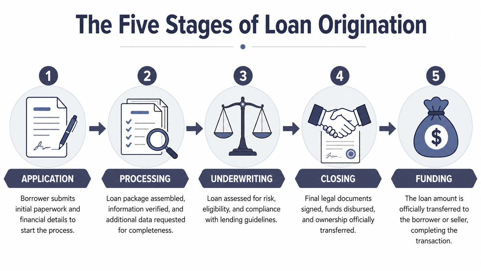 A diagram illustrating the five sequential stages of the loan origination process from application to final funding.
