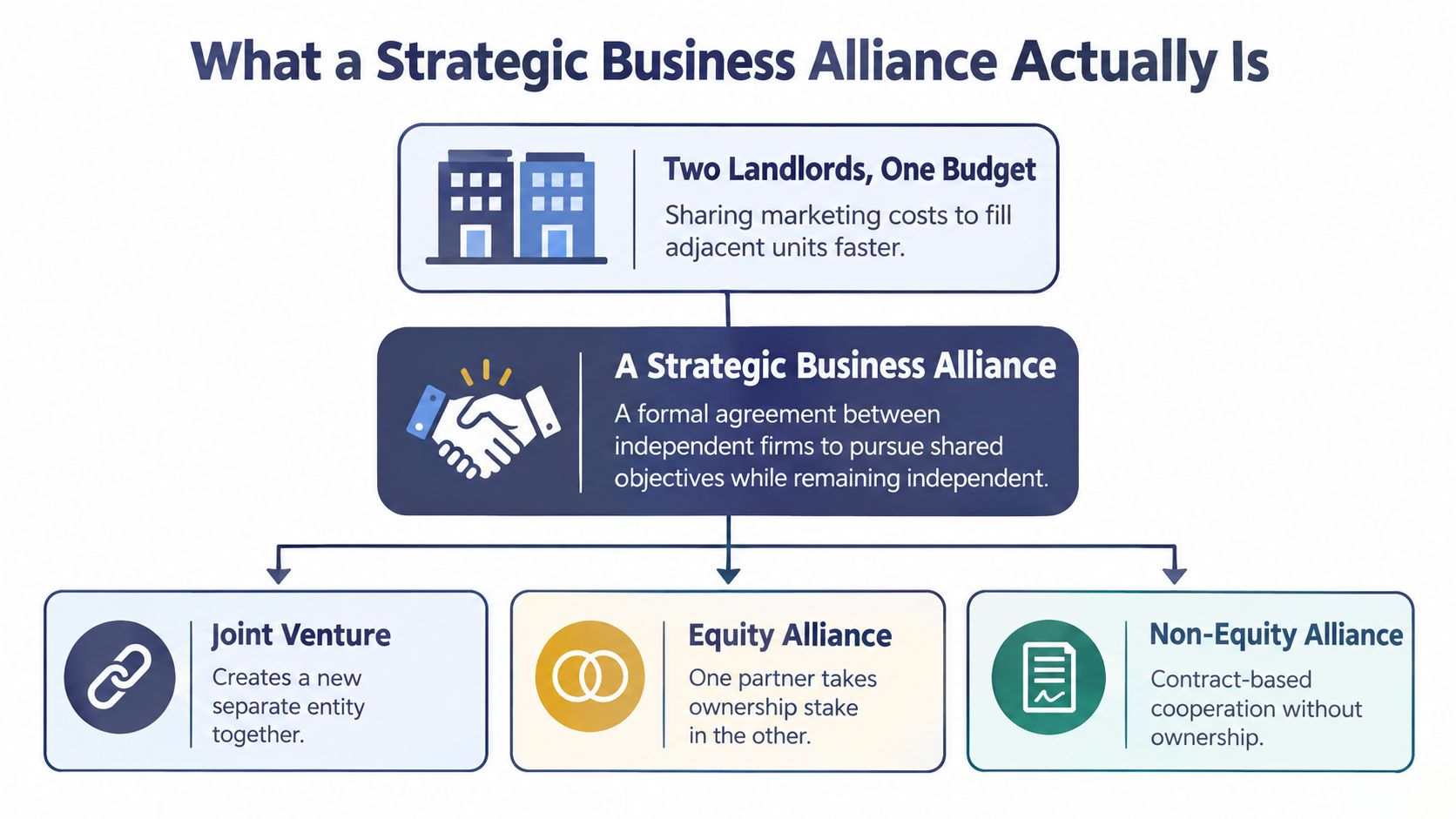 An infographic defining a strategic business alliance and its three main types: joint venture, equity alliance, and non-equity alliance.
