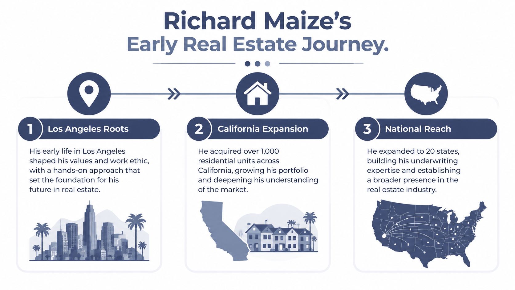 An infographic titled Richard Maize's Early Real Estate Journey, showcasing his career path from Los Angeles to national expansion.