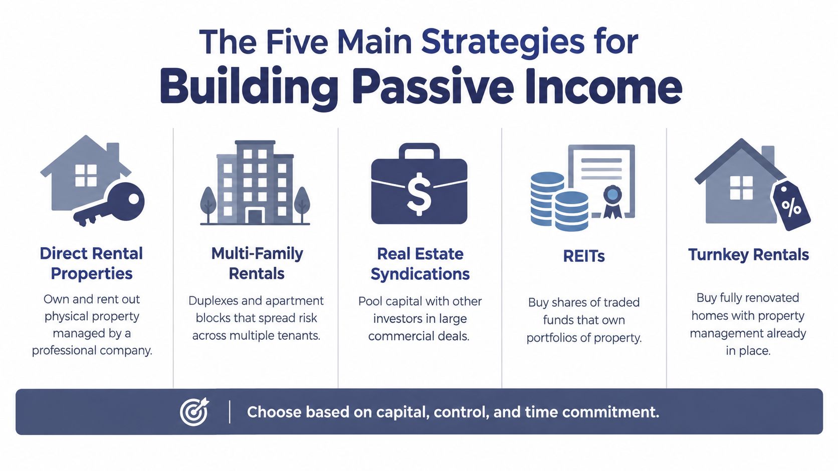 An infographic showing five main strategies for building passive income through various real estate investment methods.