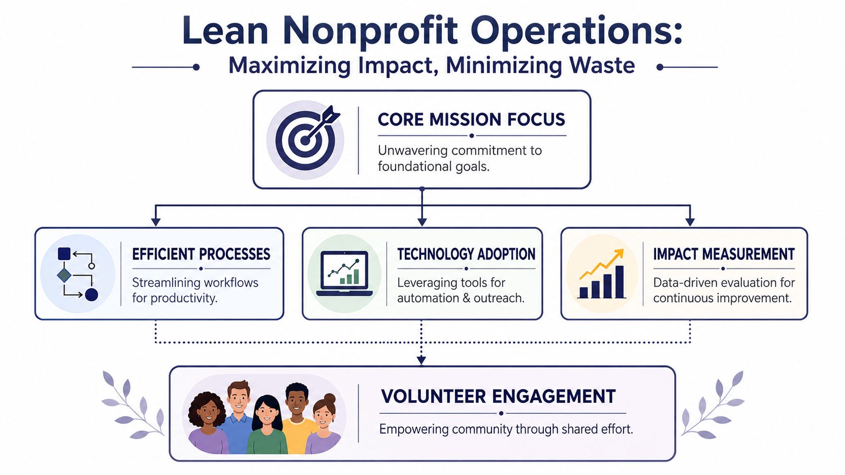 A diagram illustrating strategies for lean nonprofit operations, focusing on mission, efficiency, technology, measurement, and volunteer engagement.
