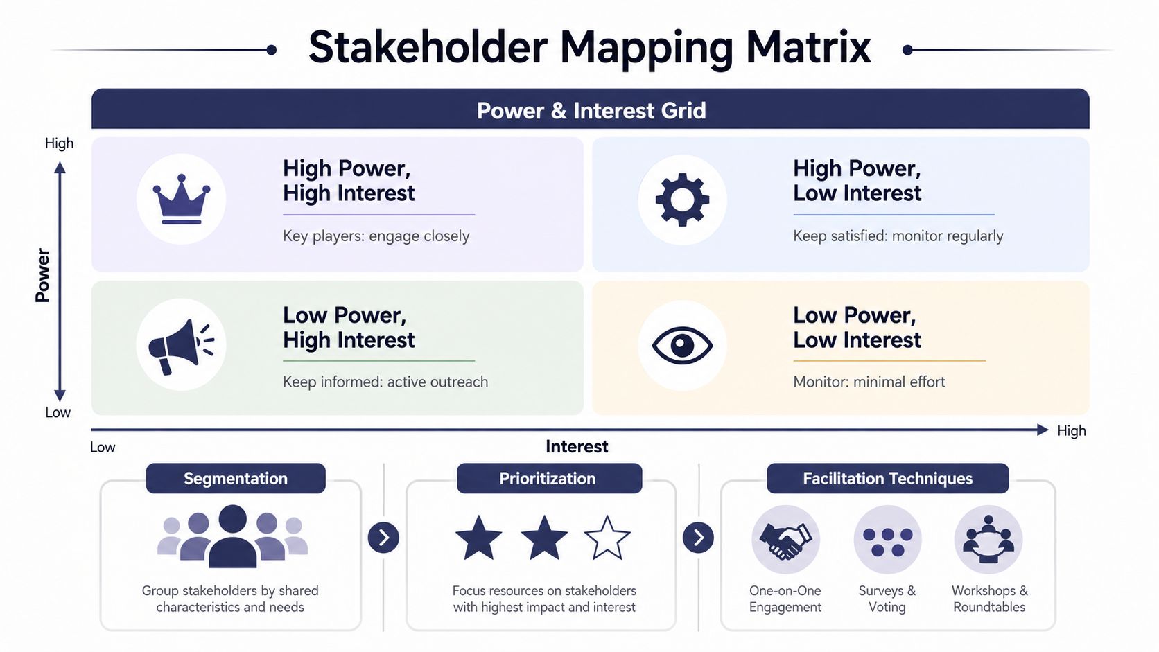 A diagram illustrating a stakeholder mapping matrix with a power-interest grid for managing and engaging project stakeholders.