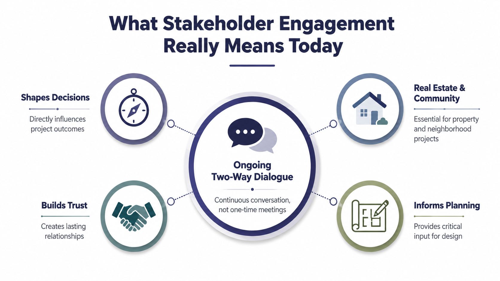 A diagram illustrating the components of effective stakeholder engagement through an ongoing two-way dialogue.