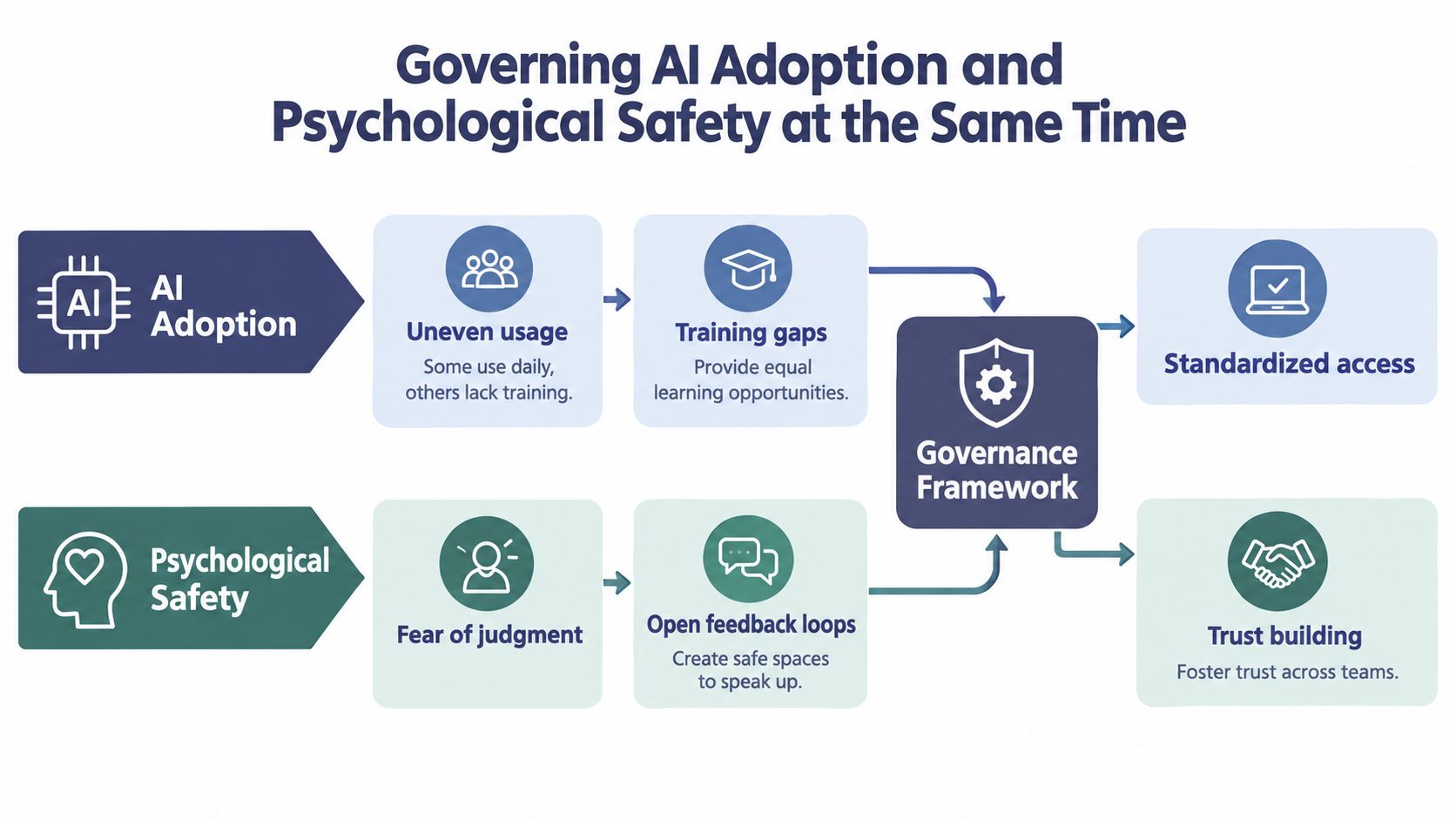 A flowchart showing how AI adoption and psychological safety can be balanced through a shared governance framework.