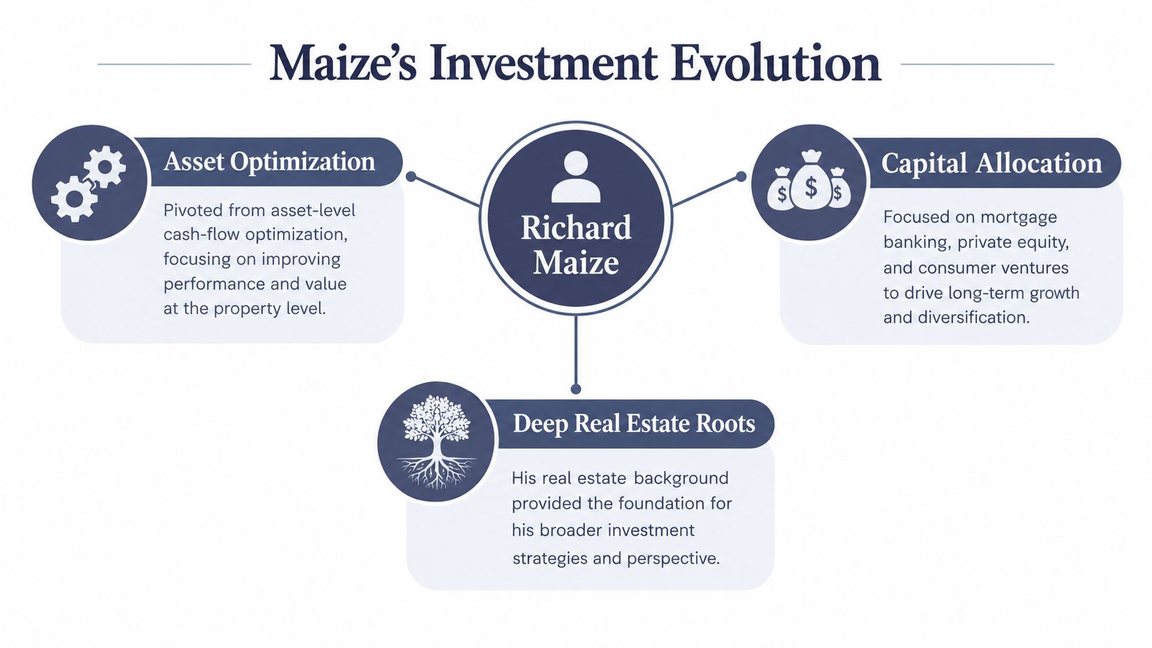 A diagram illustrating Richard Maize's investment evolution including asset optimization, capital allocation, and deep real estate roots.