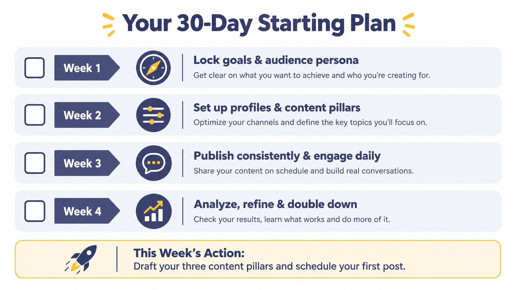 A visual guide titled Your 30-Day Starting Plan, outlining four weekly steps for social media growth strategy.