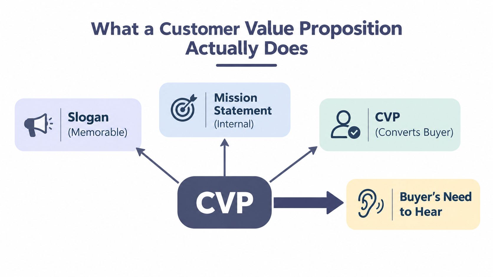 A diagram illustrating how a Customer Value Proposition relates to slogans, mission statements, and buyer needs.