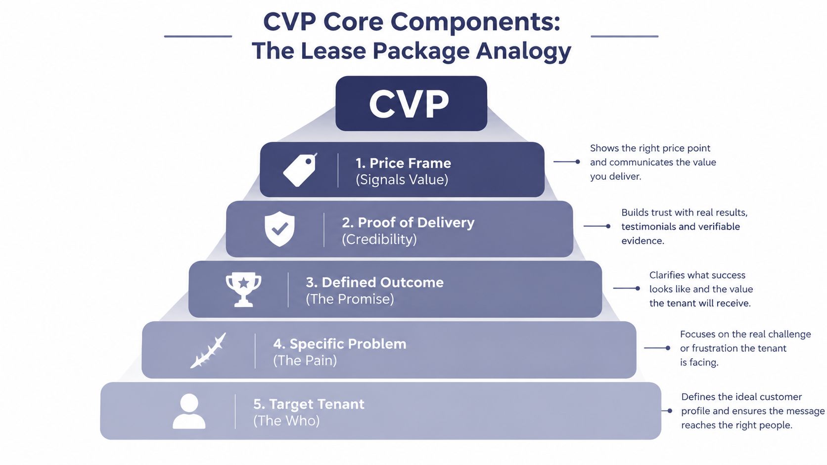 A pyramid diagram showing five core components of a Customer Value Proposition: Target Tenant, Specific Problem, Defined Outcome, Proof of Delivery, and Price Frame.