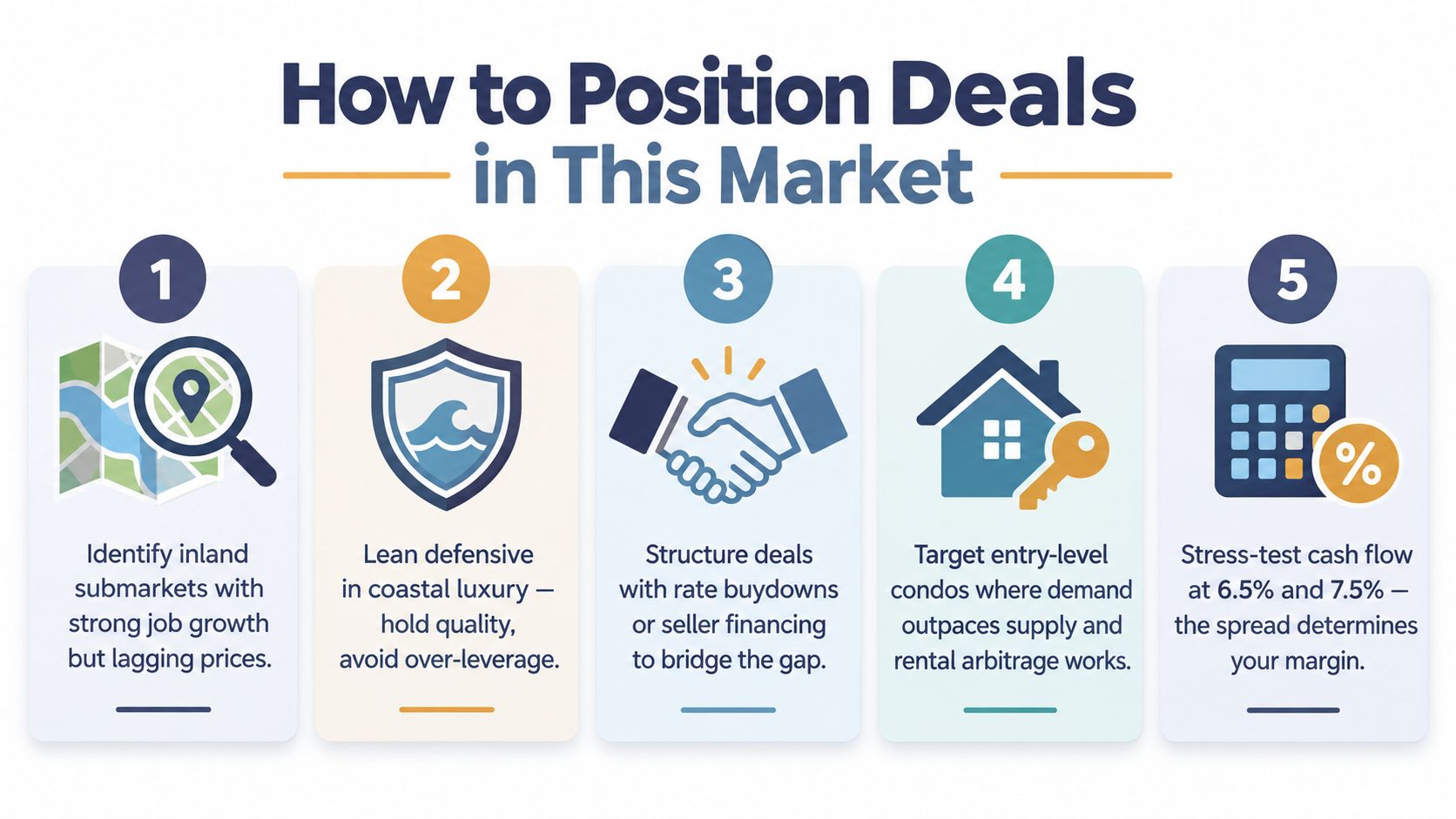 A five-step guide on how to position real estate deals in the current market, including financial strategies.