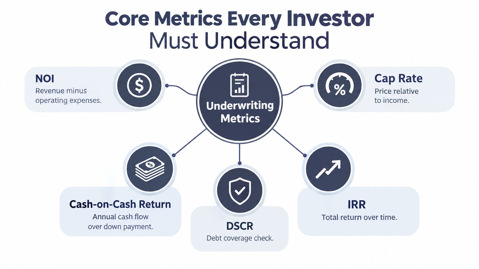 A diagram illustrating five essential core underwriting metrics for real estate investors, including NOI, Cap Rate, IRR, DSCR, and Cash-on-Cash Return.
