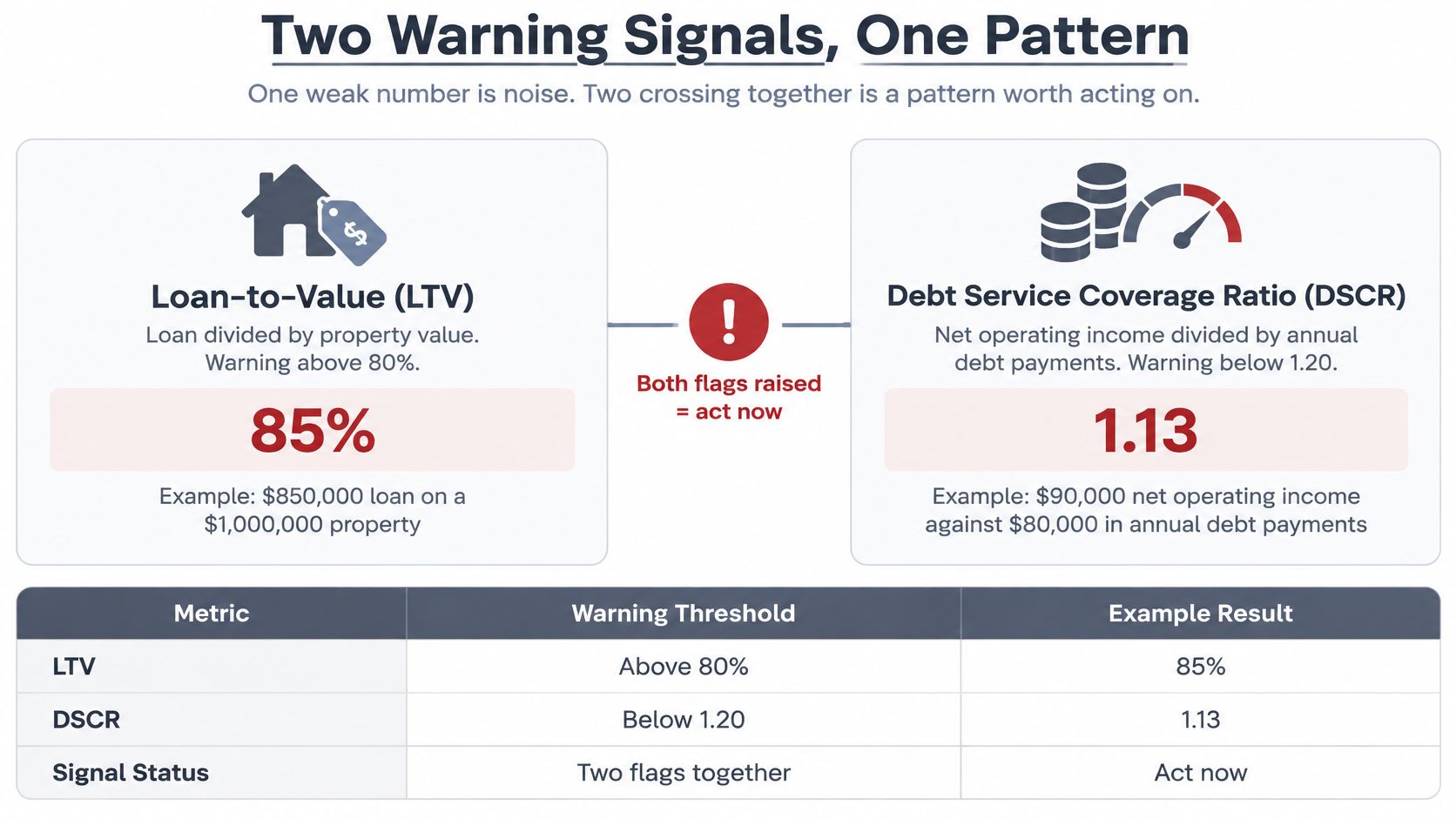 A financial infographic explaining how LTV and DSCR ratios identify real estate investment risks and management strategies.
