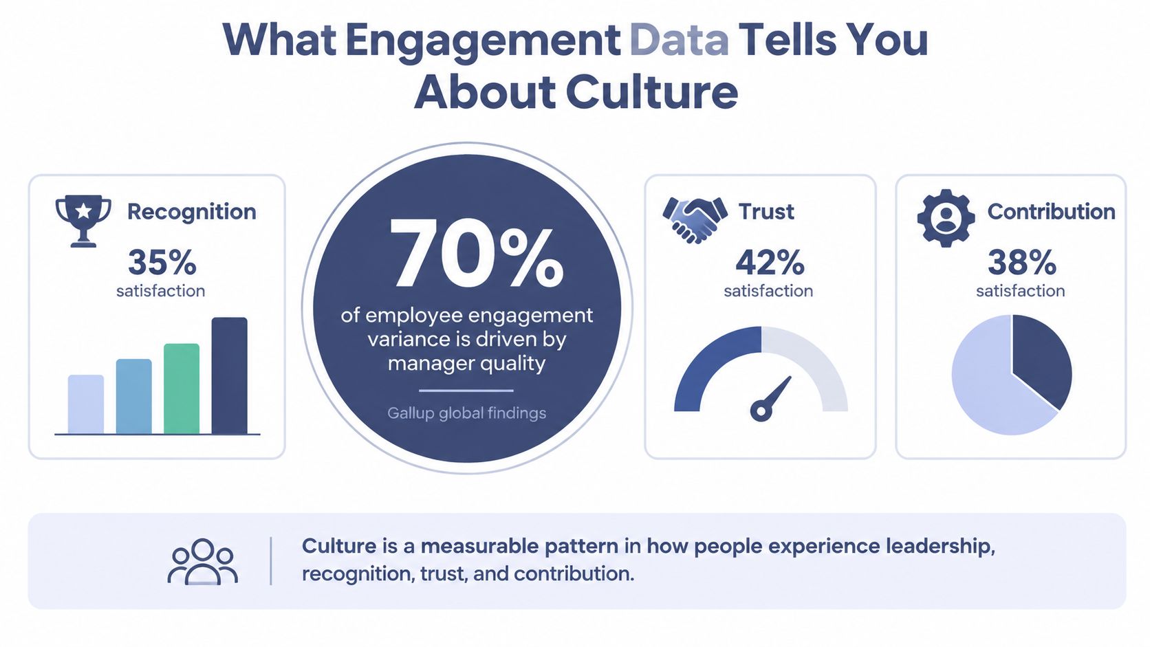 An infographic showing that manager quality drives 70% of employee engagement variance regarding recognition, trust, and contribution.
