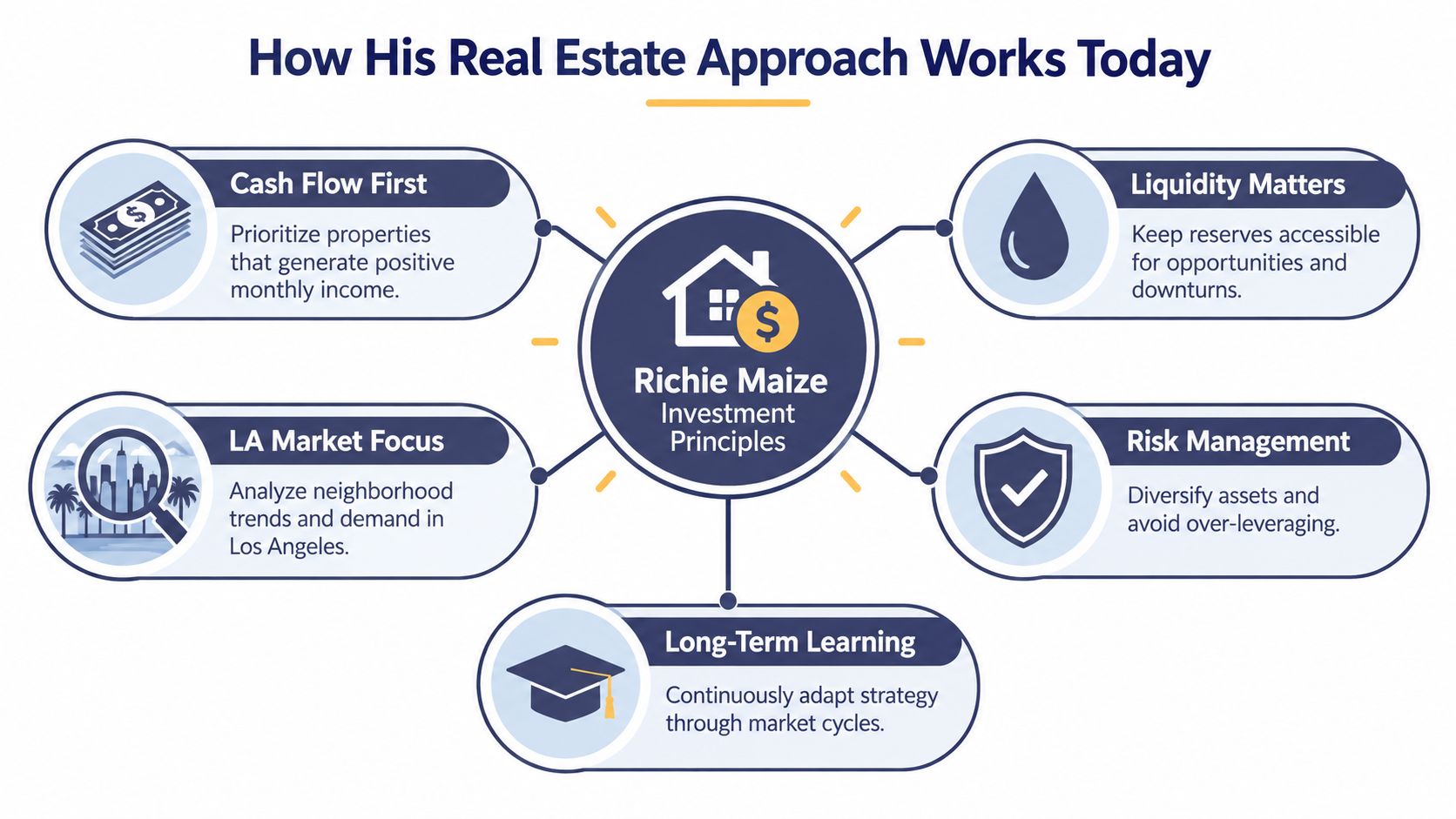 A diagram outlining Richie Maize's real estate investment principles including cash flow, market focus, liquidity, risk, and learning.