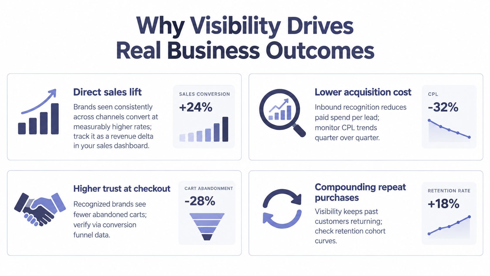 An infographic illustrating how brand visibility drives positive business outcomes like higher sales, lower costs, and increased retention.