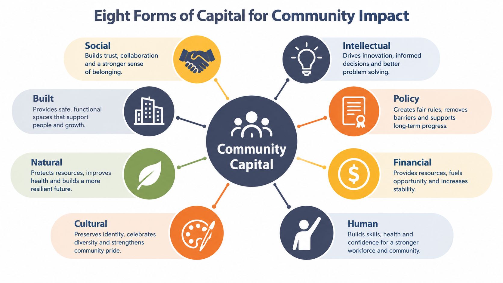 A diagram illustrating the eight forms of community capital, including social, built, natural, cultural, intellectual, policy, financial, and human.