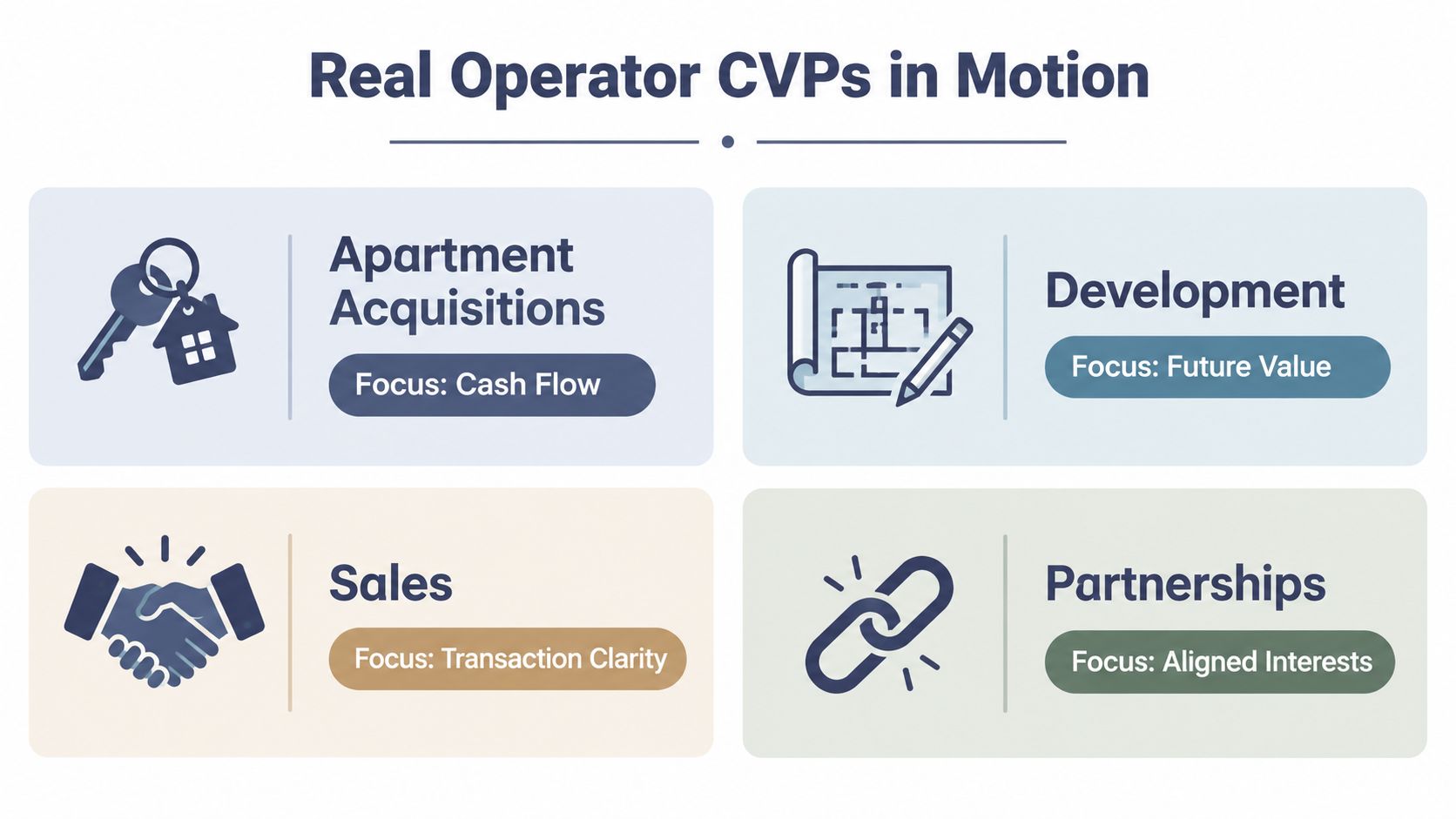 A diagram outlining four real operator customer value propositions: Apartment Acquisitions, Development, Sales, and Partnerships.