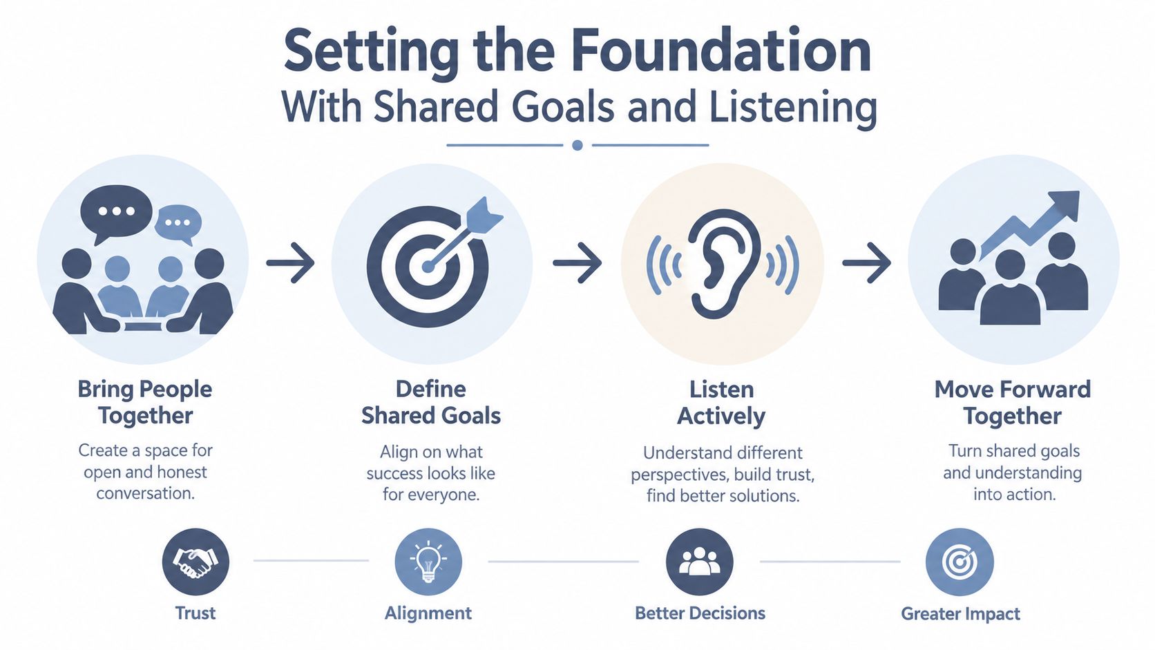 A diagram illustrating the four steps to build community partnerships through shared goals and active listening.