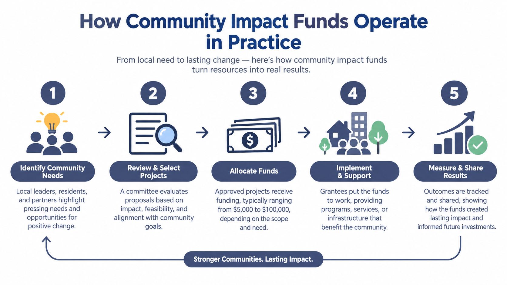 A five-step infographic showing how community impact funds process local needs into lasting positive community results.