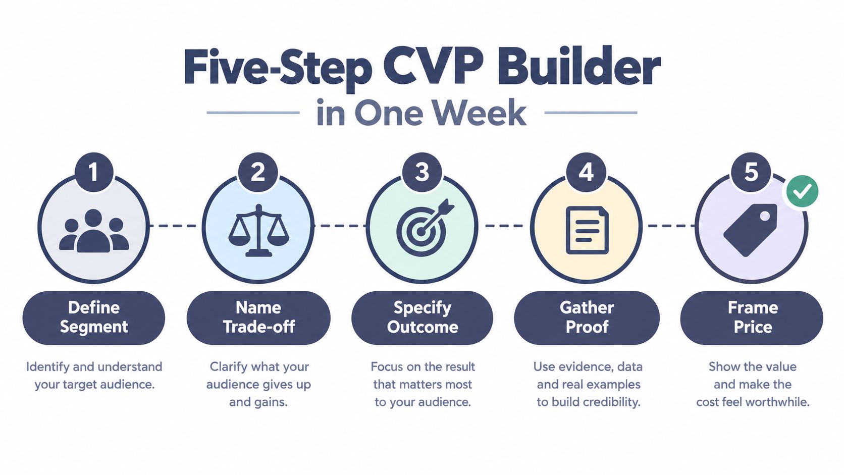 A five-step infographic for building a customer value proposition in one week, outlining a strategic marketing process.