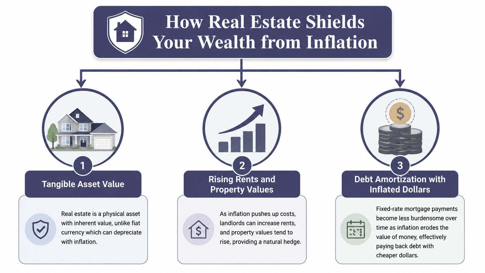 An infographic titled How Real Estate Shields Your Wealth from Inflation explaining three benefits of property investment.
