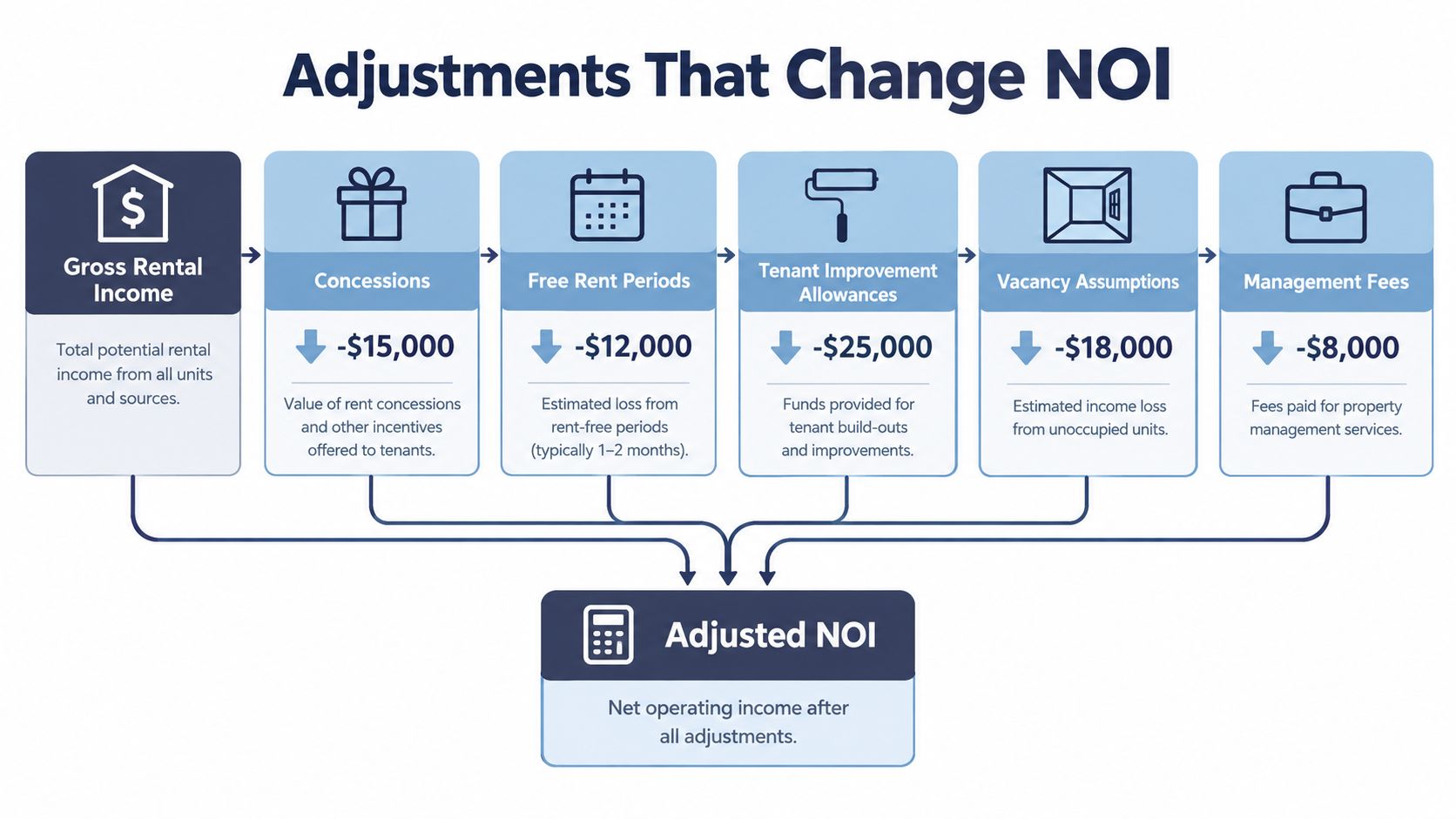 A flowchart showing how various expenses and deductions are applied to Gross Rental Income to calculate Adjusted Net Operating Income.