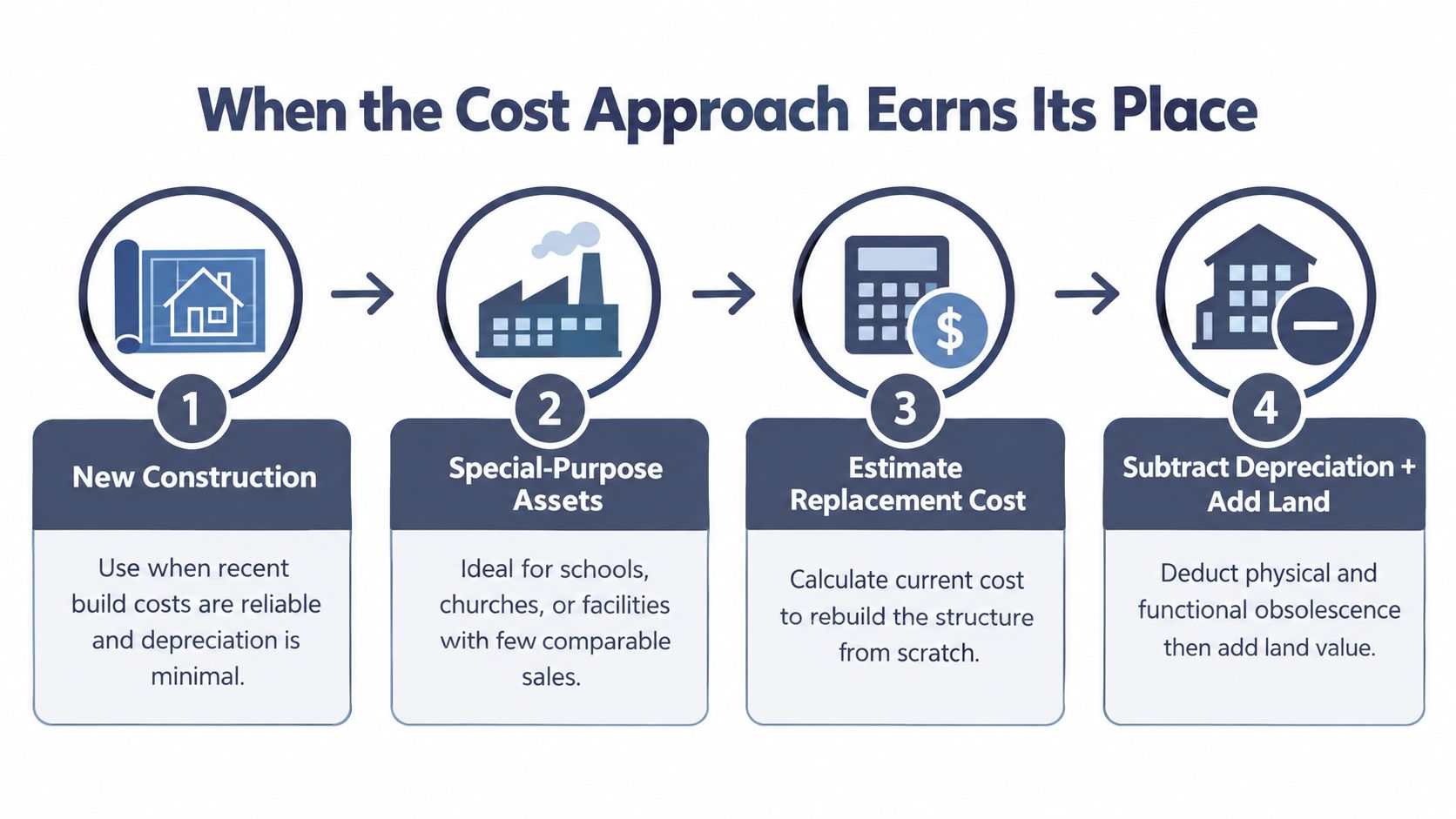 A flowchart explaining four scenarios and steps for using the cost approach in real estate property valuation.