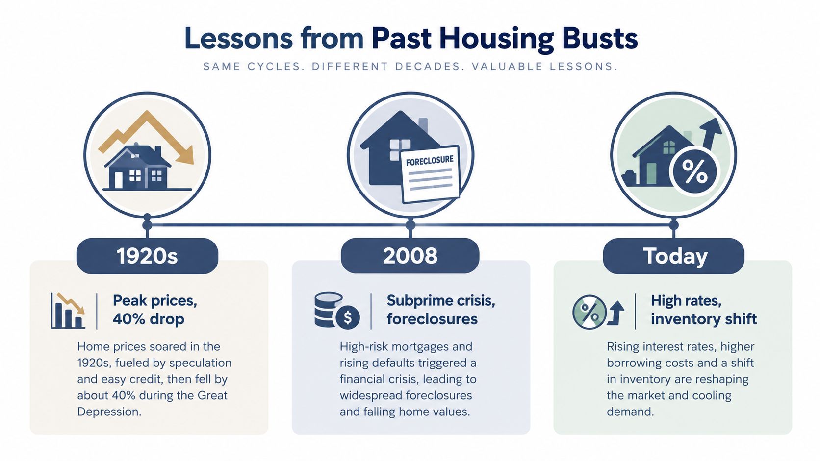 A timeline graphic illustrating historical housing market crashes from the 1920s and 2008 to current market trends.