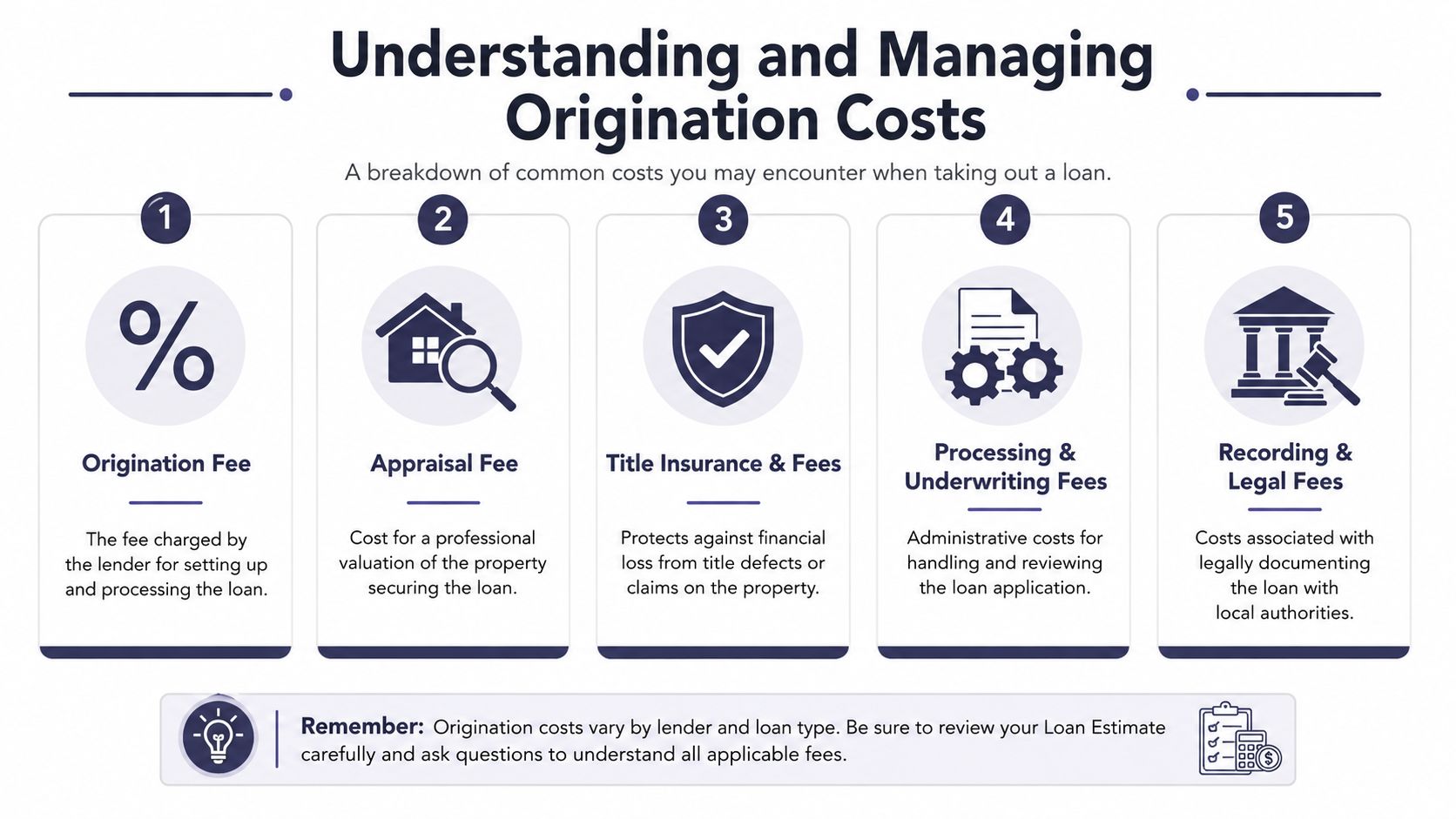 An infographic titled Understanding and Managing Origination Costs illustrating five common fees involved in taking out a loan.