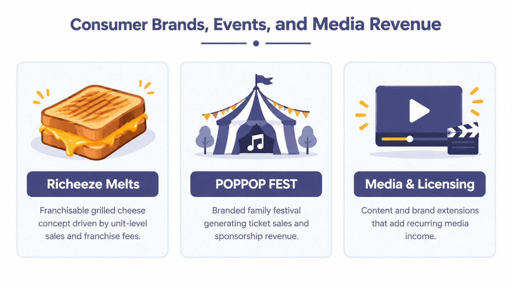 An infographic showing consumer revenue streams including Richeeze Melts, POPPOP FEST, and Media & Licensing services.