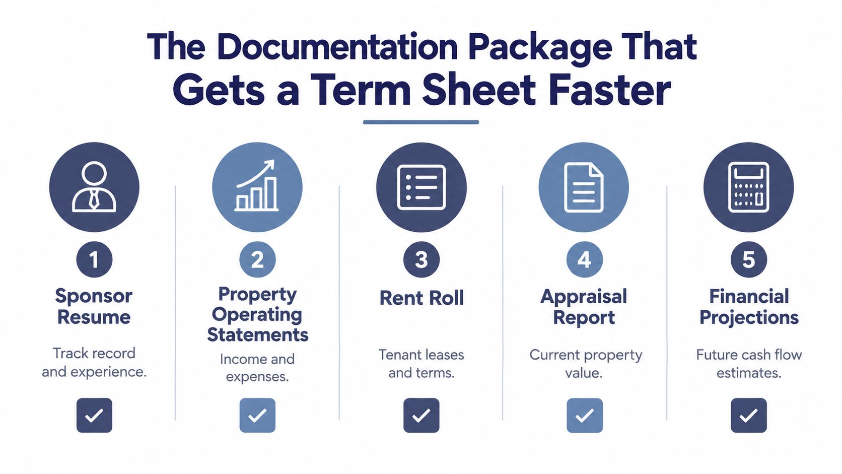 An infographic titled The Documentation Package That Gets a Term Sheet Faster outlining five key real estate documents.