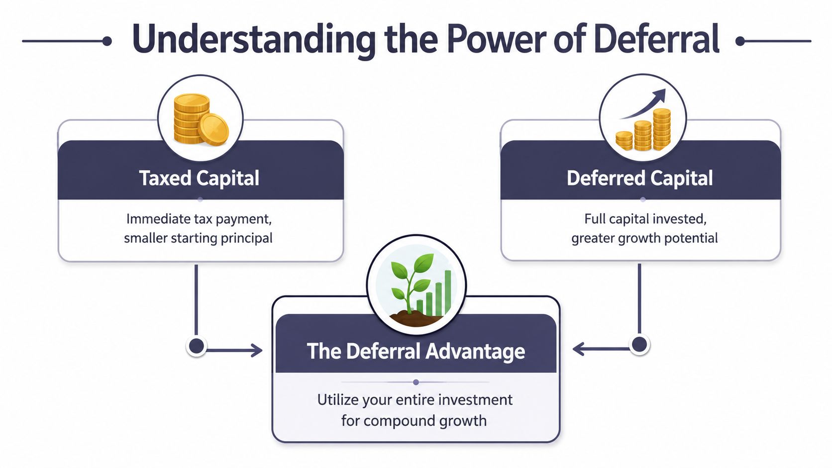 An infographic comparing taxed capital and deferred capital to highlight the financial advantage of compound growth.