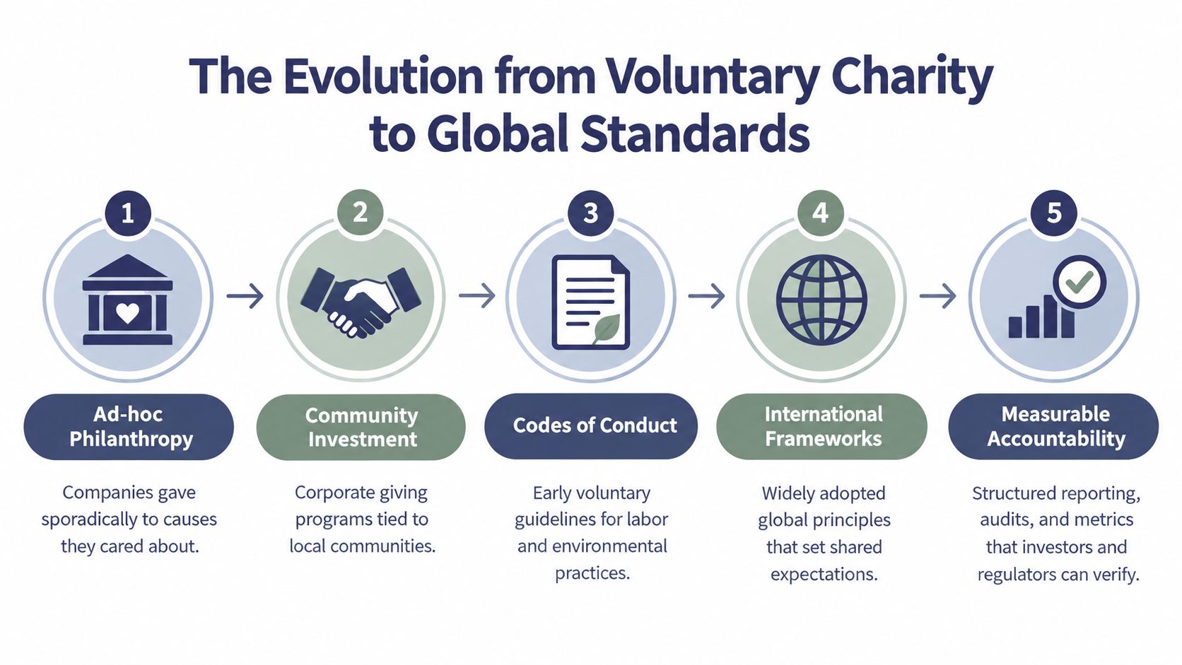 A five-step infographic showing the historical evolution from ad-hoc philanthropy to structured, measurable corporate social responsibility.