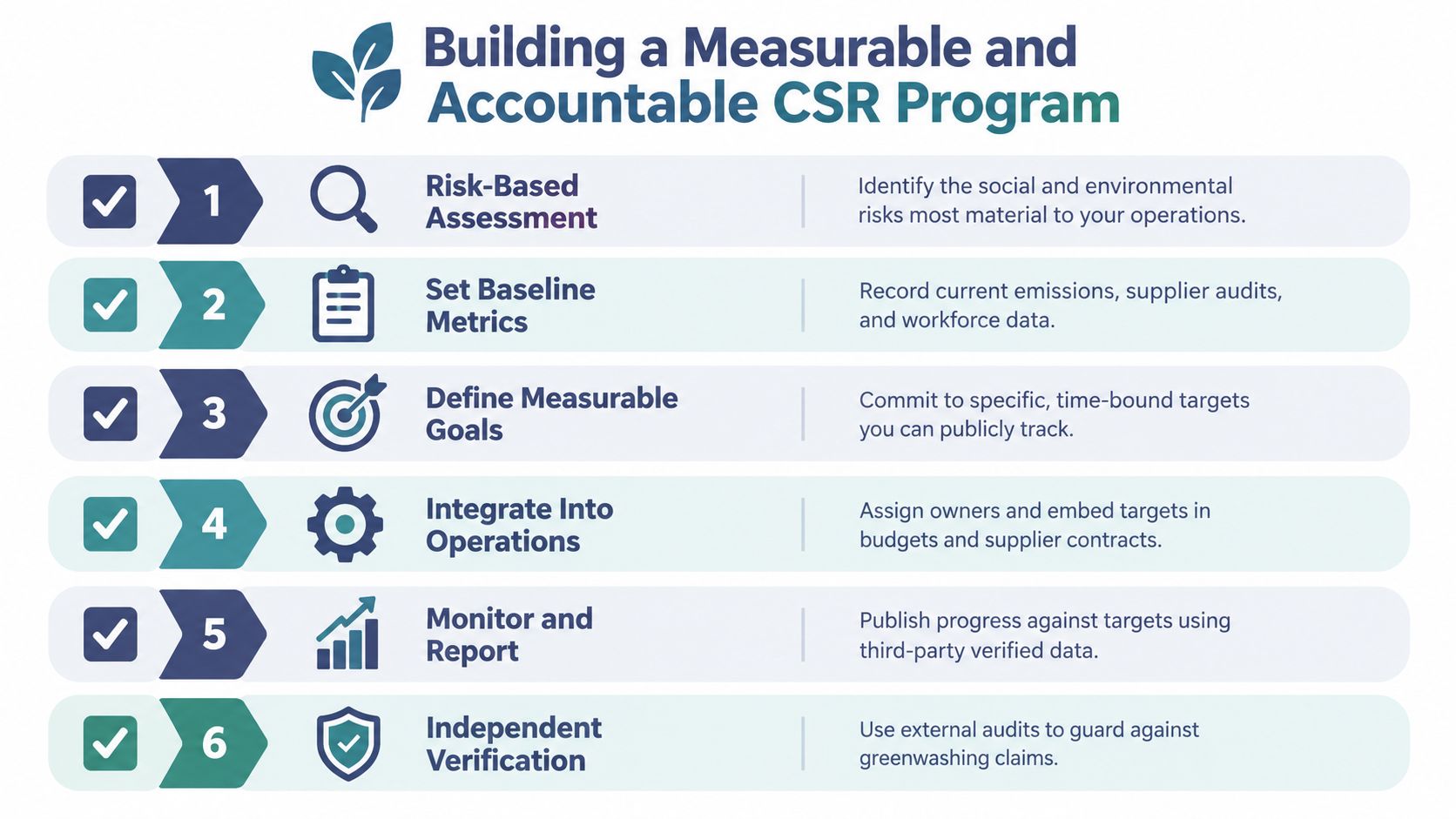 A flowchart showing six steps for building a measurable and accountable corporate social responsibility program.