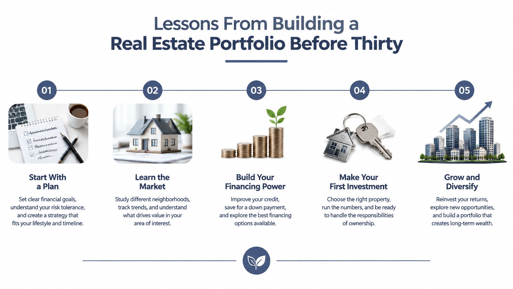 A five-step infographic showing how to build a real estate investment portfolio before turning thirty.