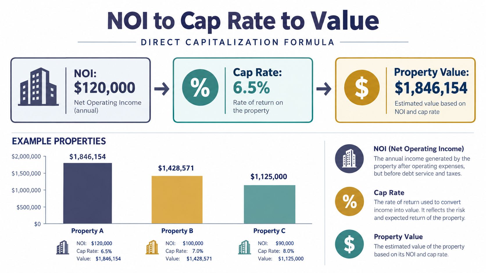 An infographic explaining the direct capitalization formula used to calculate property value from Net Operating Income and Cap Rate.
