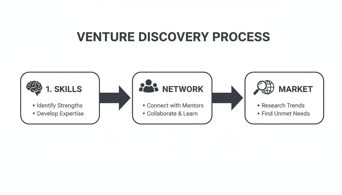A flow chart illustrating the venture discovery process, outlining steps for skills, network, and market analysis.
